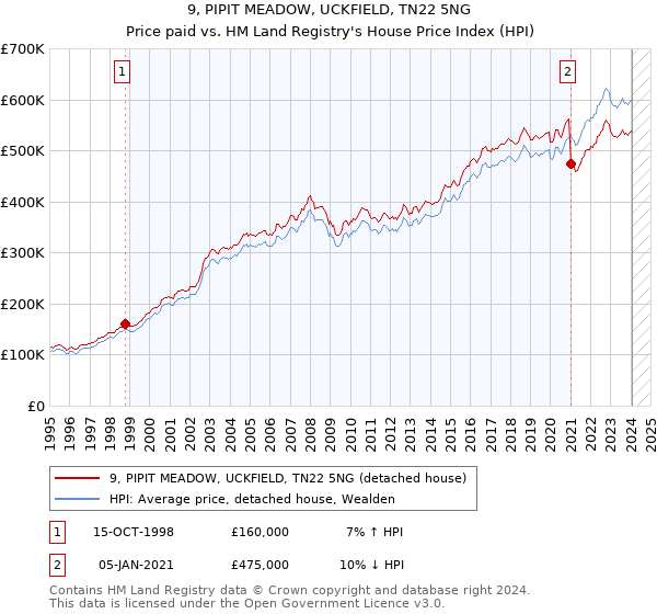 9, PIPIT MEADOW, UCKFIELD, TN22 5NG: Price paid vs HM Land Registry's House Price Index