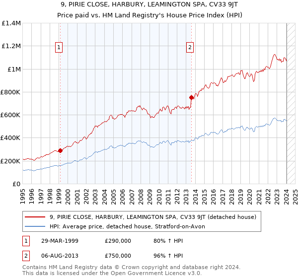9, PIRIE CLOSE, HARBURY, LEAMINGTON SPA, CV33 9JT: Price paid vs HM Land Registry's House Price Index
