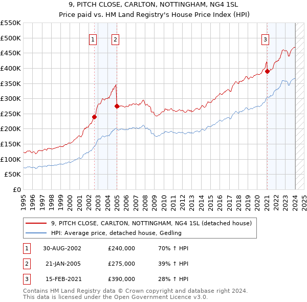 9, PITCH CLOSE, CARLTON, NOTTINGHAM, NG4 1SL: Price paid vs HM Land Registry's House Price Index
