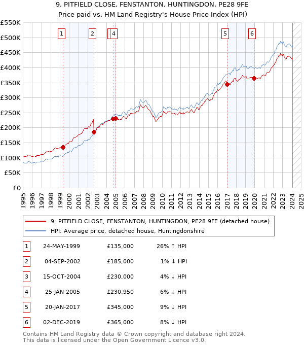 9, PITFIELD CLOSE, FENSTANTON, HUNTINGDON, PE28 9FE: Price paid vs HM Land Registry's House Price Index