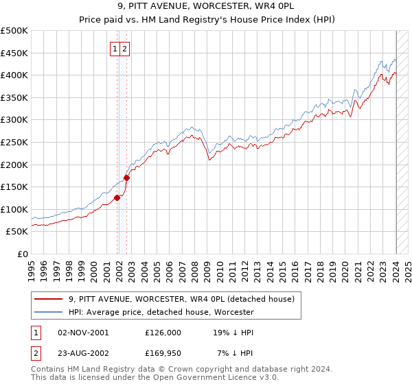 9, PITT AVENUE, WORCESTER, WR4 0PL: Price paid vs HM Land Registry's House Price Index