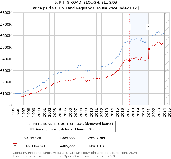 9, PITTS ROAD, SLOUGH, SL1 3XG: Price paid vs HM Land Registry's House Price Index