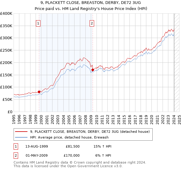 9, PLACKETT CLOSE, BREASTON, DERBY, DE72 3UG: Price paid vs HM Land Registry's House Price Index