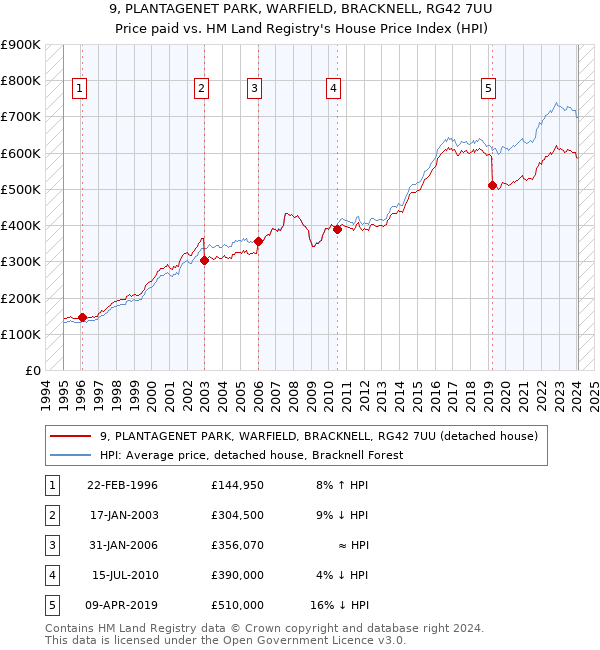 9, PLANTAGENET PARK, WARFIELD, BRACKNELL, RG42 7UU: Price paid vs HM Land Registry's House Price Index