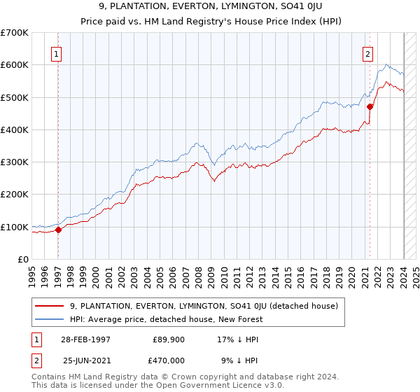 9, PLANTATION, EVERTON, LYMINGTON, SO41 0JU: Price paid vs HM Land Registry's House Price Index