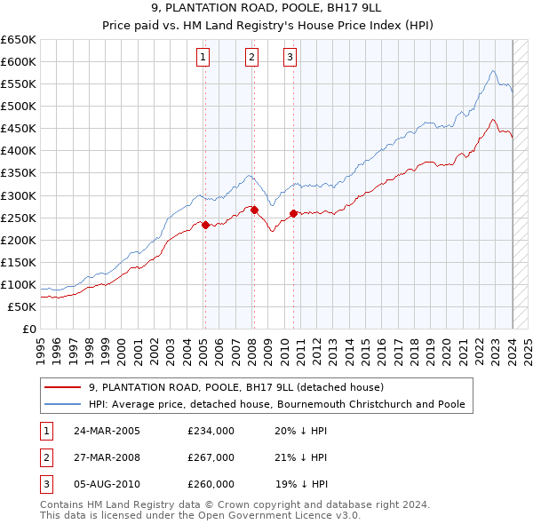 9, PLANTATION ROAD, POOLE, BH17 9LL: Price paid vs HM Land Registry's House Price Index