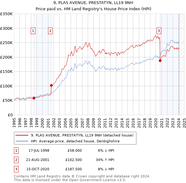 9, PLAS AVENUE, PRESTATYN, LL19 9NH: Price paid vs HM Land Registry's House Price Index