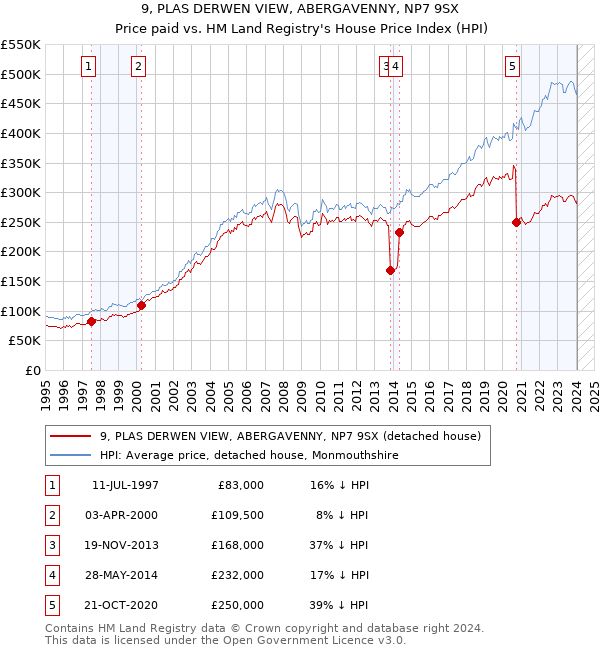 9, PLAS DERWEN VIEW, ABERGAVENNY, NP7 9SX: Price paid vs HM Land Registry's House Price Index