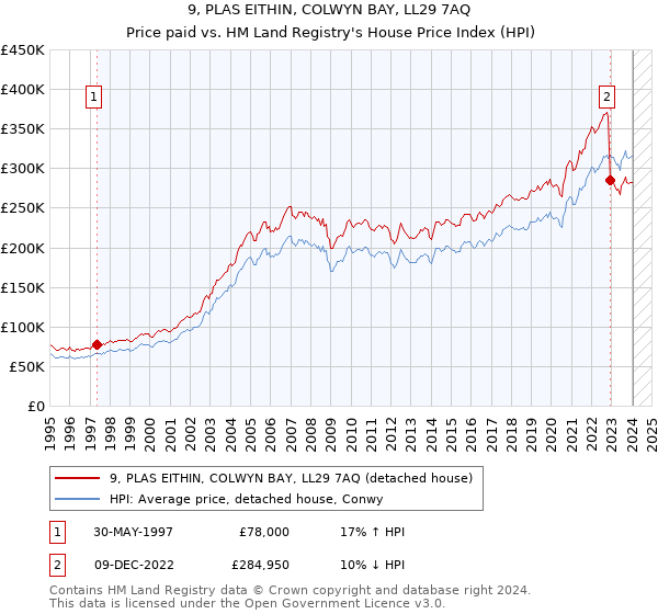 9, PLAS EITHIN, COLWYN BAY, LL29 7AQ: Price paid vs HM Land Registry's House Price Index