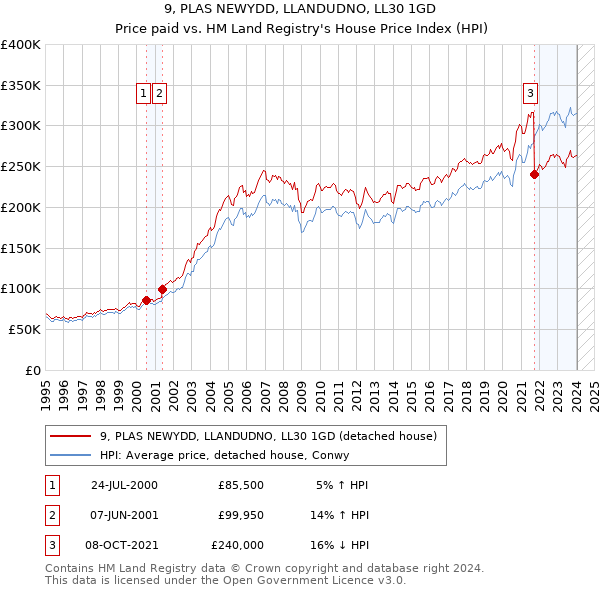 9, PLAS NEWYDD, LLANDUDNO, LL30 1GD: Price paid vs HM Land Registry's House Price Index