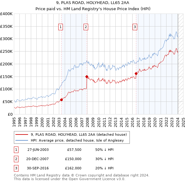 9, PLAS ROAD, HOLYHEAD, LL65 2AA: Price paid vs HM Land Registry's House Price Index