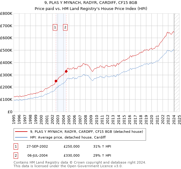 9, PLAS Y MYNACH, RADYR, CARDIFF, CF15 8GB: Price paid vs HM Land Registry's House Price Index