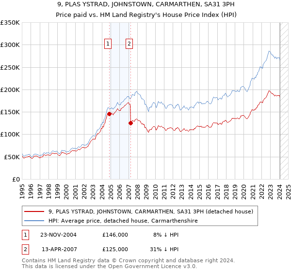 9, PLAS YSTRAD, JOHNSTOWN, CARMARTHEN, SA31 3PH: Price paid vs HM Land Registry's House Price Index