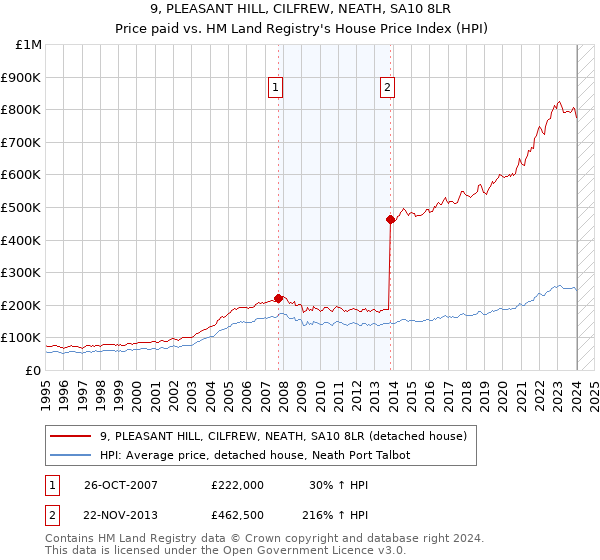 9, PLEASANT HILL, CILFREW, NEATH, SA10 8LR: Price paid vs HM Land Registry's House Price Index