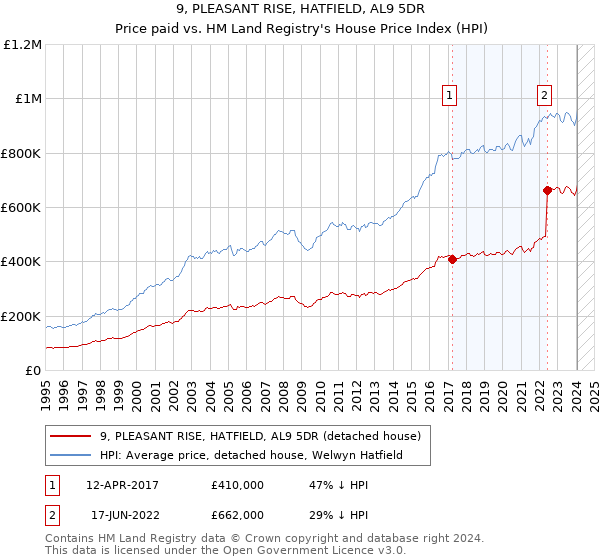 9, PLEASANT RISE, HATFIELD, AL9 5DR: Price paid vs HM Land Registry's House Price Index