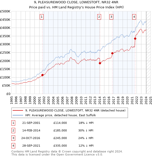 9, PLEASUREWOOD CLOSE, LOWESTOFT, NR32 4NR: Price paid vs HM Land Registry's House Price Index