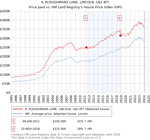 9, PLOUGHMANS LANE, LINCOLN, LN2 4FY: Price paid vs HM Land Registry's House Price Index