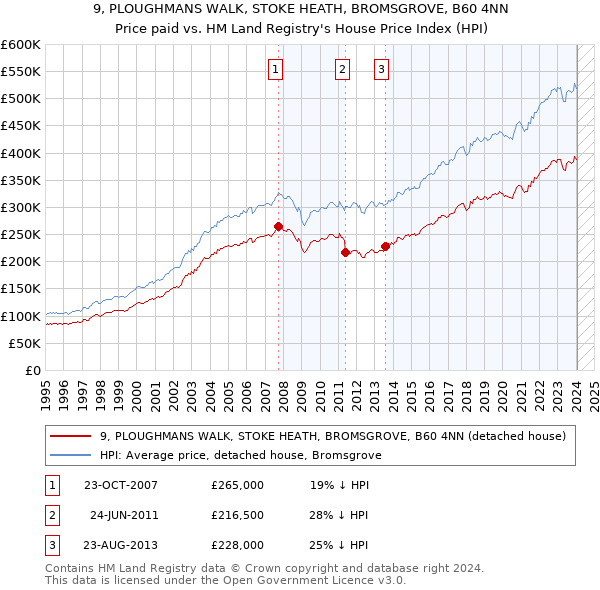 9, PLOUGHMANS WALK, STOKE HEATH, BROMSGROVE, B60 4NN: Price paid vs HM Land Registry's House Price Index