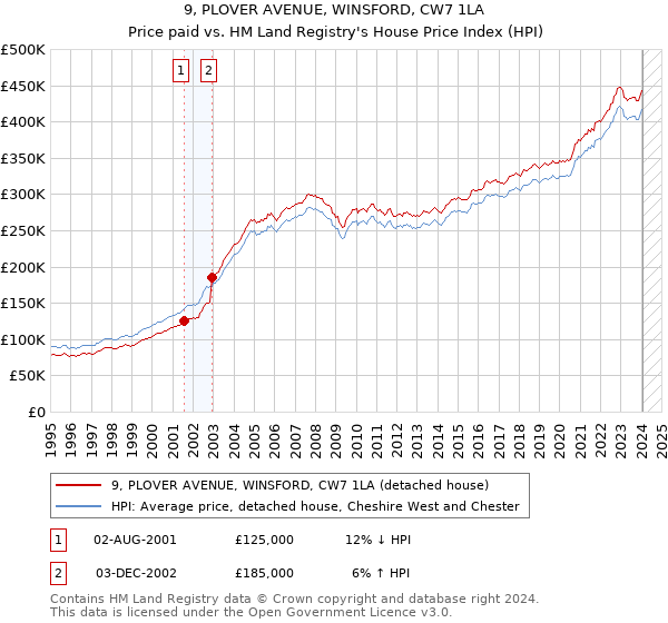 9, PLOVER AVENUE, WINSFORD, CW7 1LA: Price paid vs HM Land Registry's House Price Index