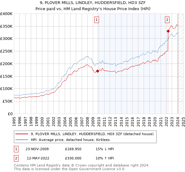 9, PLOVER MILLS, LINDLEY, HUDDERSFIELD, HD3 3ZF: Price paid vs HM Land Registry's House Price Index