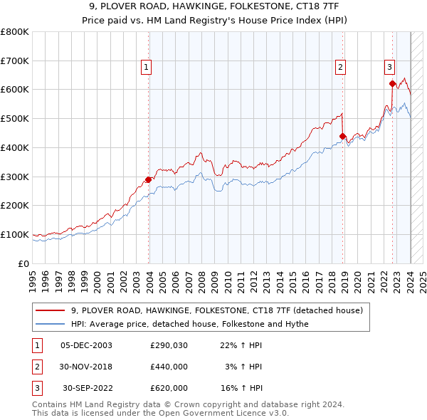 9, PLOVER ROAD, HAWKINGE, FOLKESTONE, CT18 7TF: Price paid vs HM Land Registry's House Price Index
