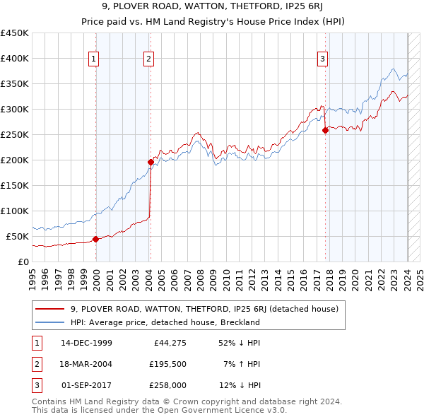 9, PLOVER ROAD, WATTON, THETFORD, IP25 6RJ: Price paid vs HM Land Registry's House Price Index
