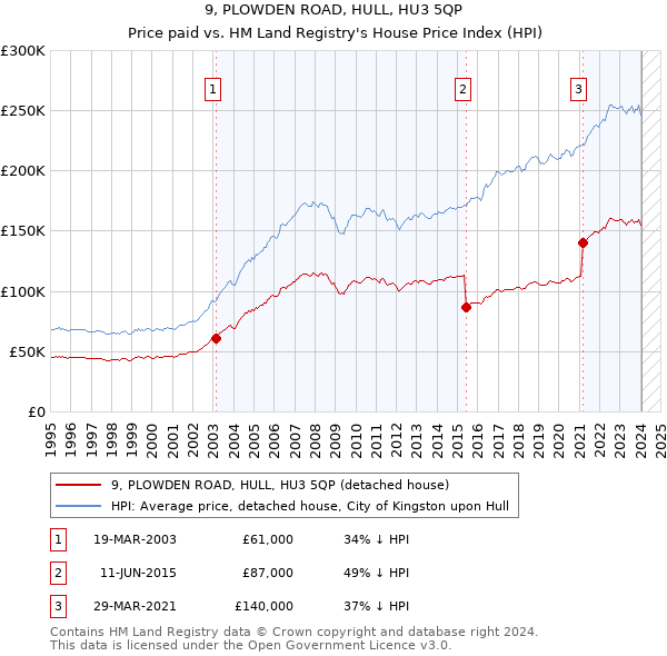 9, PLOWDEN ROAD, HULL, HU3 5QP: Price paid vs HM Land Registry's House Price Index