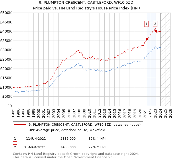 9, PLUMPTON CRESCENT, CASTLEFORD, WF10 5ZD: Price paid vs HM Land Registry's House Price Index