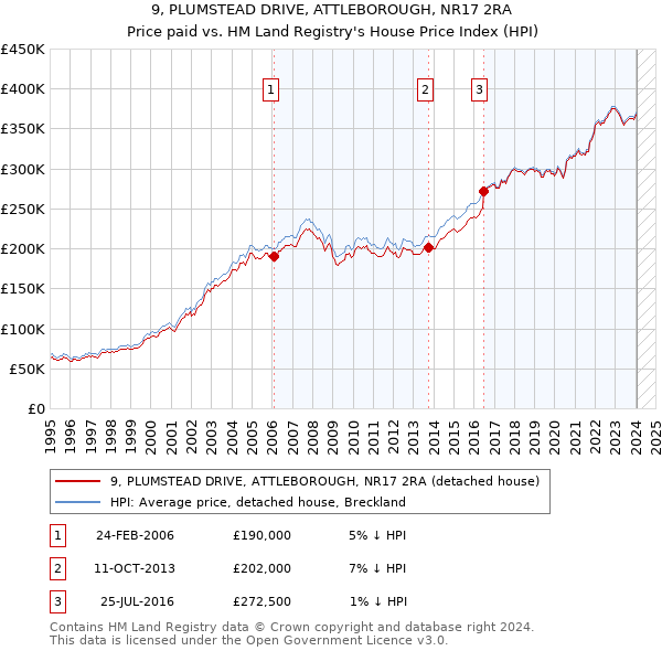9, PLUMSTEAD DRIVE, ATTLEBOROUGH, NR17 2RA: Price paid vs HM Land Registry's House Price Index