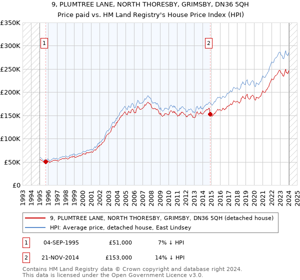 9, PLUMTREE LANE, NORTH THORESBY, GRIMSBY, DN36 5QH: Price paid vs HM Land Registry's House Price Index