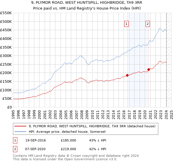 9, PLYMOR ROAD, WEST HUNTSPILL, HIGHBRIDGE, TA9 3RR: Price paid vs HM Land Registry's House Price Index