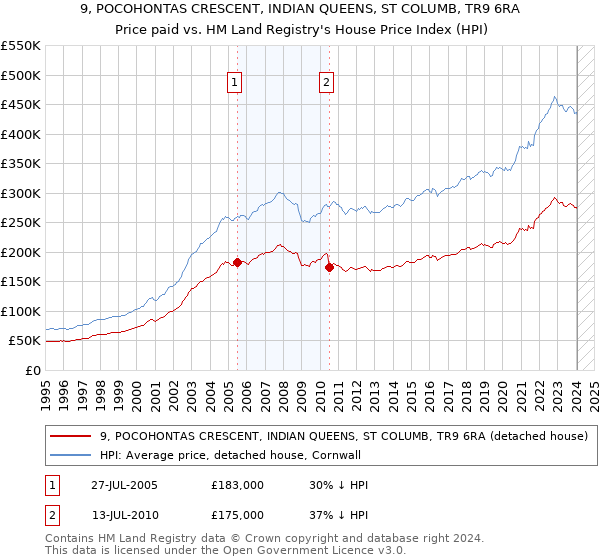 9, POCOHONTAS CRESCENT, INDIAN QUEENS, ST COLUMB, TR9 6RA: Price paid vs HM Land Registry's House Price Index