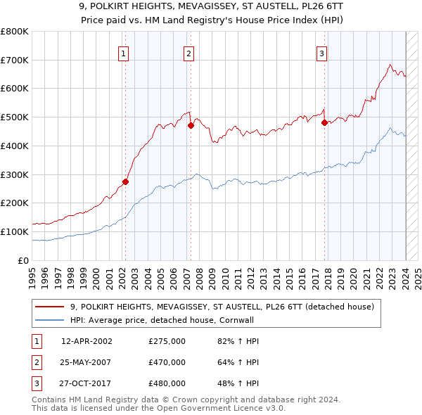 9, POLKIRT HEIGHTS, MEVAGISSEY, ST AUSTELL, PL26 6TT: Price paid vs HM Land Registry's House Price Index