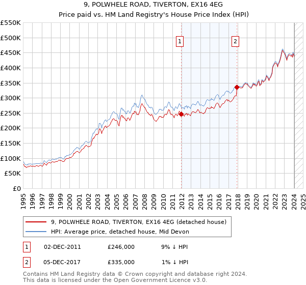 9, POLWHELE ROAD, TIVERTON, EX16 4EG: Price paid vs HM Land Registry's House Price Index