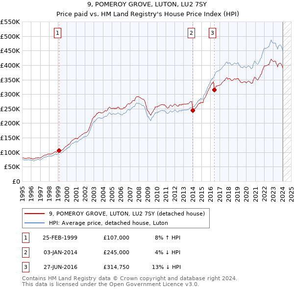 9, POMEROY GROVE, LUTON, LU2 7SY: Price paid vs HM Land Registry's House Price Index