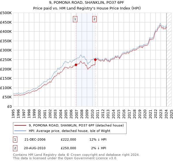 9, POMONA ROAD, SHANKLIN, PO37 6PF: Price paid vs HM Land Registry's House Price Index
