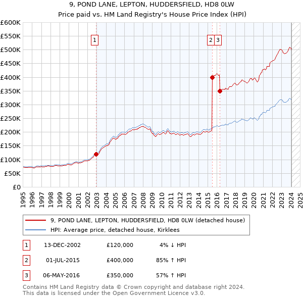 9, POND LANE, LEPTON, HUDDERSFIELD, HD8 0LW: Price paid vs HM Land Registry's House Price Index