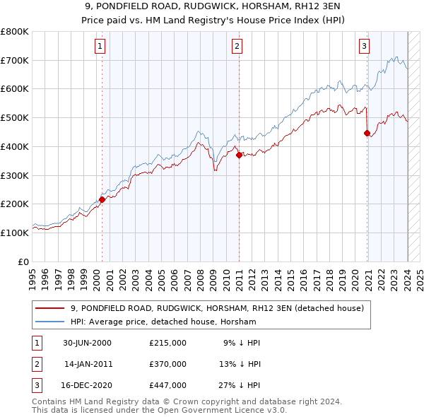 9, PONDFIELD ROAD, RUDGWICK, HORSHAM, RH12 3EN: Price paid vs HM Land Registry's House Price Index