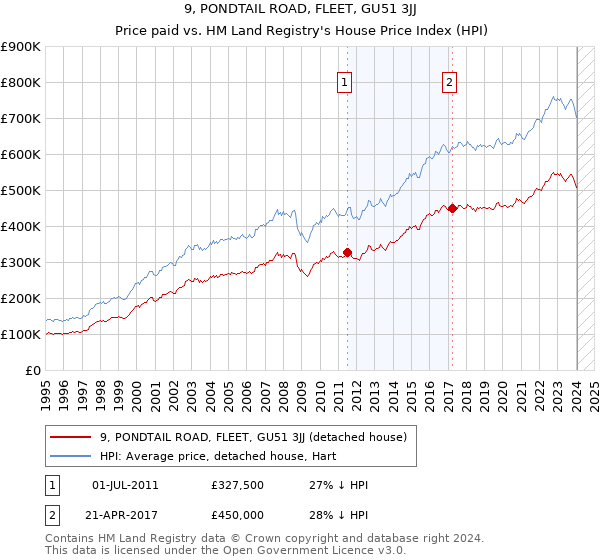 9, PONDTAIL ROAD, FLEET, GU51 3JJ: Price paid vs HM Land Registry's House Price Index