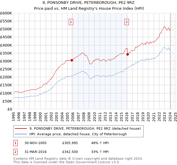 9, PONSONBY DRIVE, PETERBOROUGH, PE2 9RZ: Price paid vs HM Land Registry's House Price Index