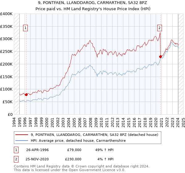 9, PONTFAEN, LLANDDAROG, CARMARTHEN, SA32 8PZ: Price paid vs HM Land Registry's House Price Index