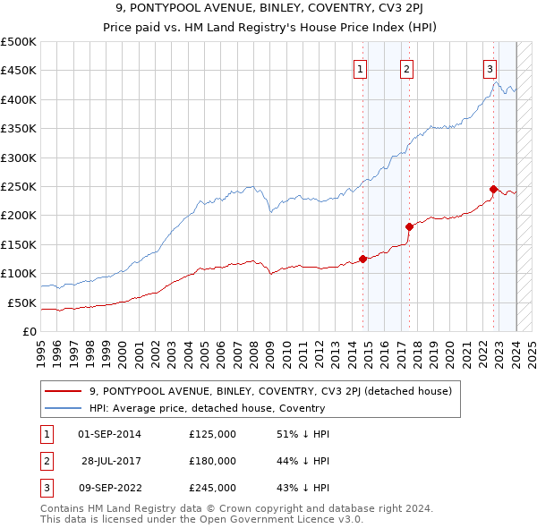 9, PONTYPOOL AVENUE, BINLEY, COVENTRY, CV3 2PJ: Price paid vs HM Land Registry's House Price Index