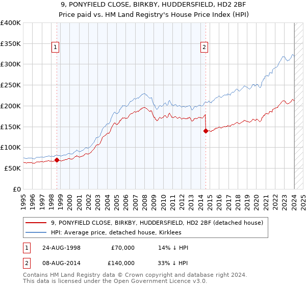 9, PONYFIELD CLOSE, BIRKBY, HUDDERSFIELD, HD2 2BF: Price paid vs HM Land Registry's House Price Index
