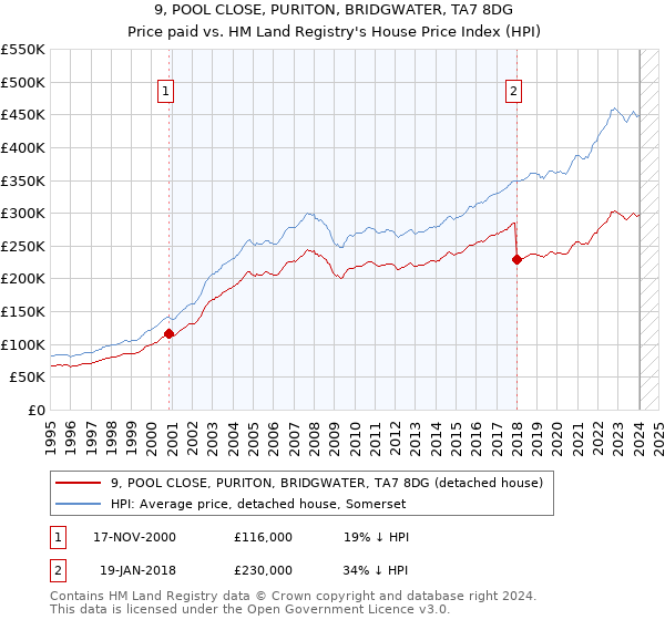 9, POOL CLOSE, PURITON, BRIDGWATER, TA7 8DG: Price paid vs HM Land Registry's House Price Index