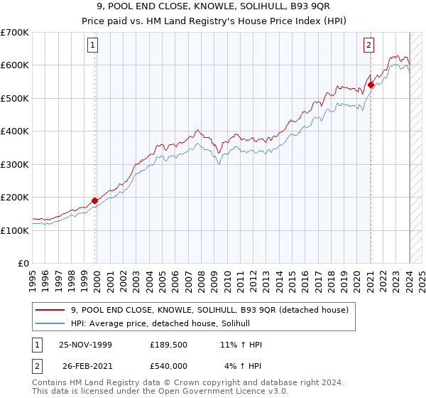 9, POOL END CLOSE, KNOWLE, SOLIHULL, B93 9QR: Price paid vs HM Land Registry's House Price Index