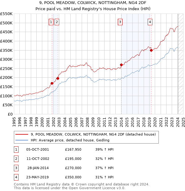 9, POOL MEADOW, COLWICK, NOTTINGHAM, NG4 2DF: Price paid vs HM Land Registry's House Price Index
