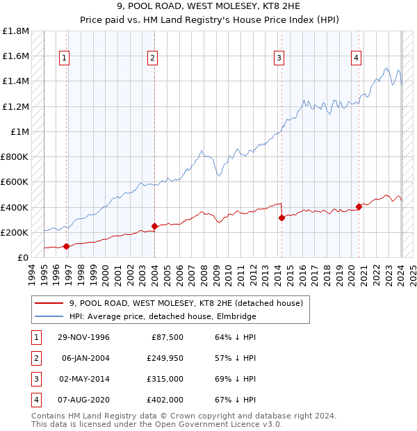 9, POOL ROAD, WEST MOLESEY, KT8 2HE: Price paid vs HM Land Registry's House Price Index
