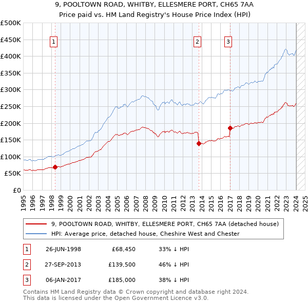 9, POOLTOWN ROAD, WHITBY, ELLESMERE PORT, CH65 7AA: Price paid vs HM Land Registry's House Price Index