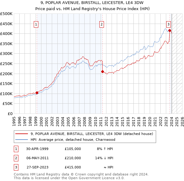 9, POPLAR AVENUE, BIRSTALL, LEICESTER, LE4 3DW: Price paid vs HM Land Registry's House Price Index