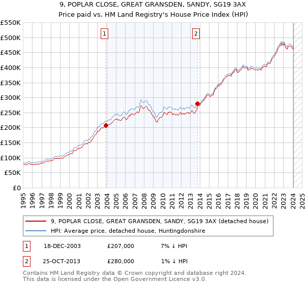 9, POPLAR CLOSE, GREAT GRANSDEN, SANDY, SG19 3AX: Price paid vs HM Land Registry's House Price Index